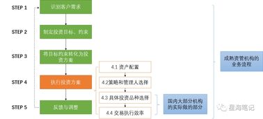 資產管理、投資管理與項目投資 三位一體的財務增長策略